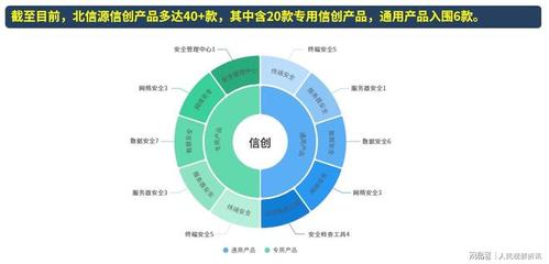北信源 聚焦信創，共建網絡與信息安全產業生態圈